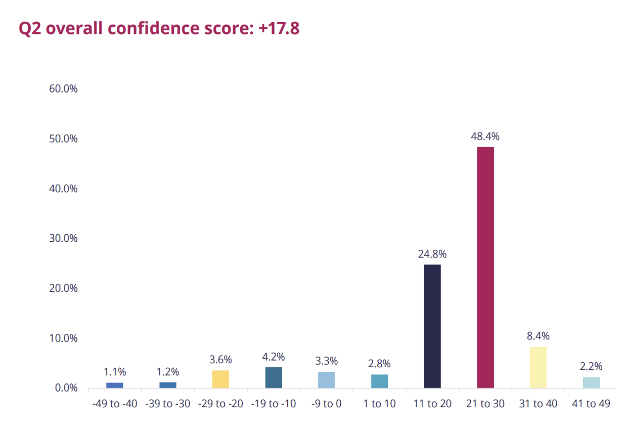 Based on a sample of 360 hedge funds that participated in the survey, the average measure of confidence is +17.8, just under one point higher than the score reported in the first quarter of the year.