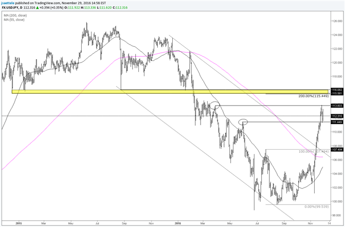 USD/JPY Responds to Late March High  