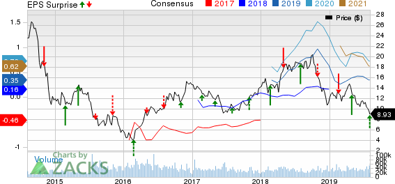 WPX Energy, Inc. Price, Consensus and EPS Surprise