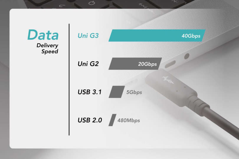 Avier Uni G3最高提供40Gbps傳輸頻寬。