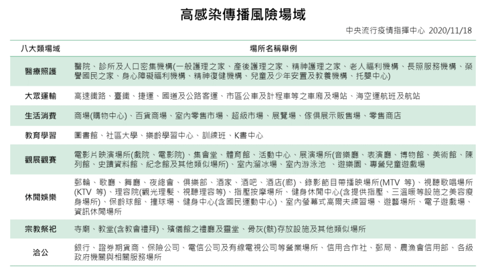 秋冬專案規定進入8大類場所應配戴口罩。（翻攝自衛福部官網）