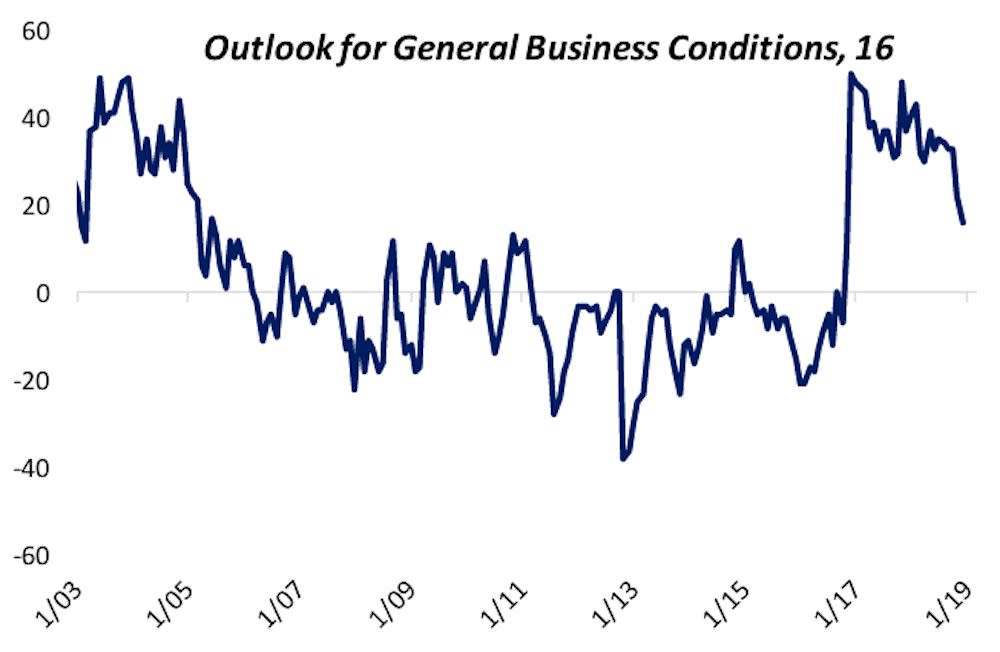 Small business' outlook for business conditions fell to its lowest level in two years in December, another sign that economic and financial market optimism that took hold after Trump's election continues to fade. (Source: NFIB, Bespoke Investment Group)