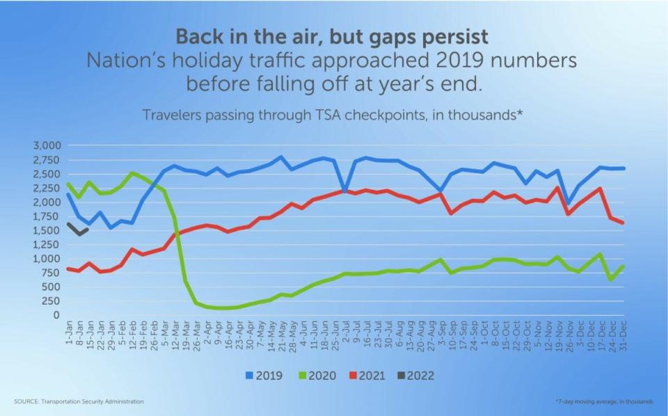 A graph from the Transportation Security Administration  detailing the shifts in travelers going through airport checkpoints from 2019 to the start of 2022. The start of the decline begins in February of 2020, represented by the green line, when the COVID-19 pandemic began to spread across the United States.