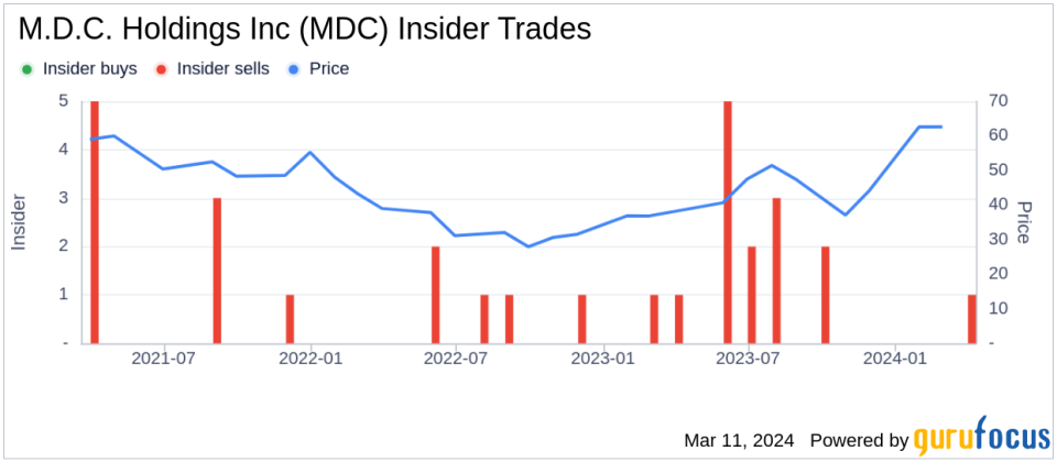 Director David Blackford Sells 6,200 Shares of M.D.C. Holdings Inc (MDC)