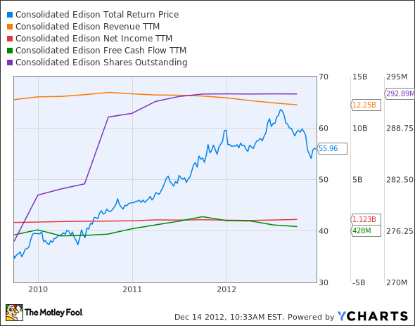 ED Total Return Price Chart