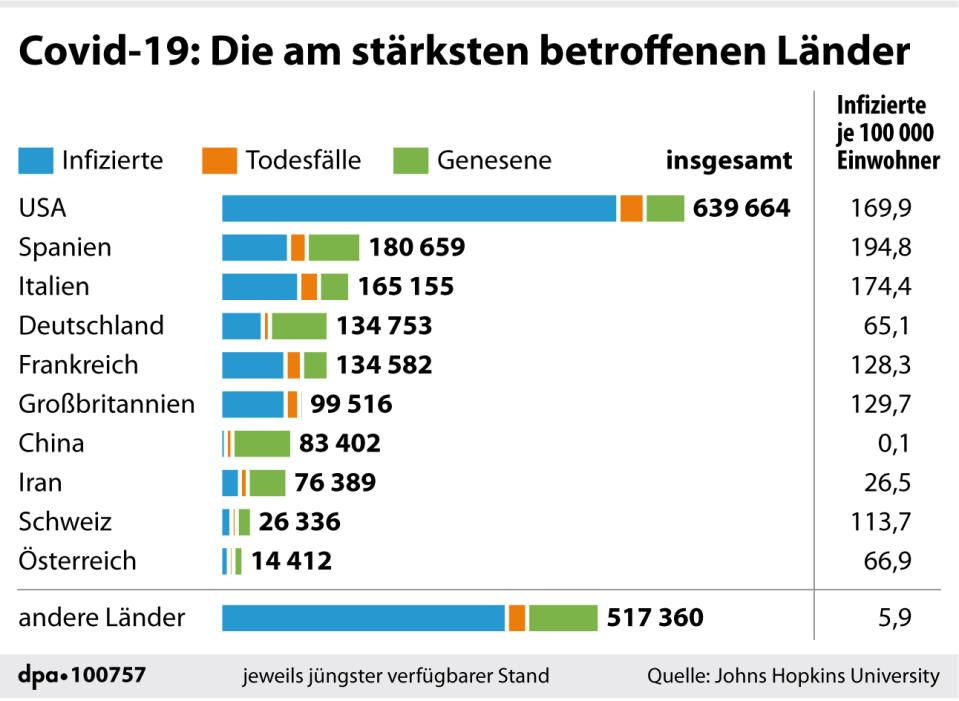 Covid-19: Die am stärksten betroffenen Länder - Infizierte, Todesfälle, Genesene.