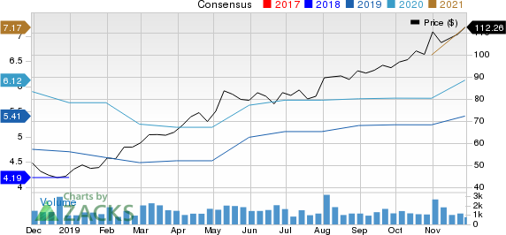 TopBuild Corp. Price and Consensus