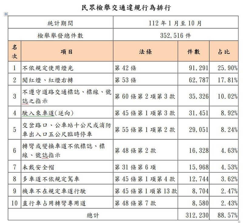 除了檢舉違規排行榜外，警方也列出10大違規態樣。（圖／台南市警局提供）