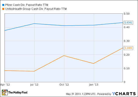 PFE Cash Div. Payout Ratio TTM Chart