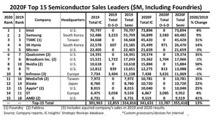 全球前十五大半導體廠排名。(圖擷取自IC Insights)
