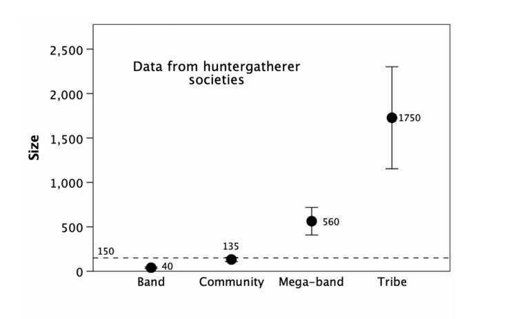 A graph showing the grades of human relationship