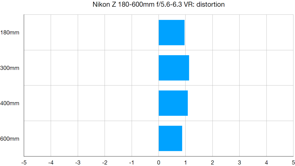 Nikon Z 180-600mm f/5.6-6.3 VR lab graph