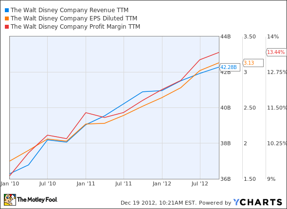 DIS Revenue TTM Chart