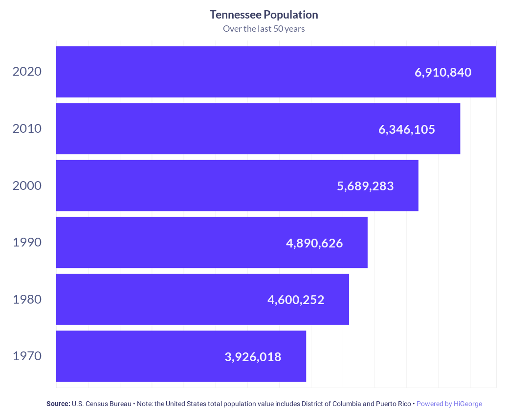 Tennessee Population Growth