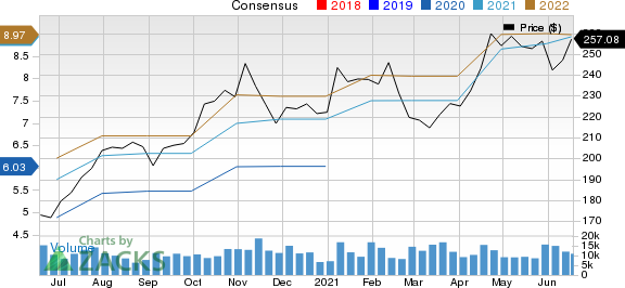 Danaher Corporation Price and Consensus