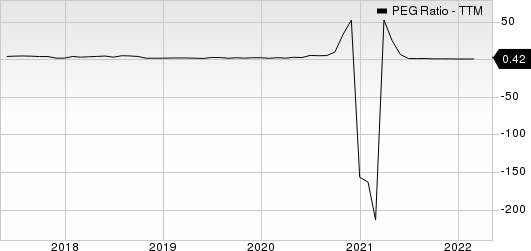 Devon Energy Corporation PEG Ratio (TTM)