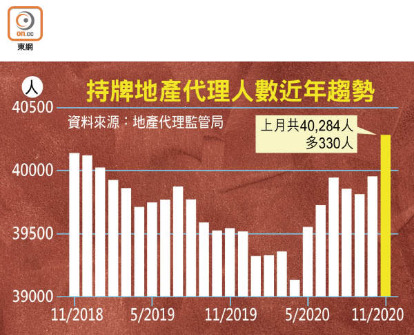 持牌地產代理人數近年趨勢