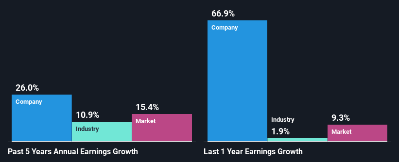 past-earnings-growth