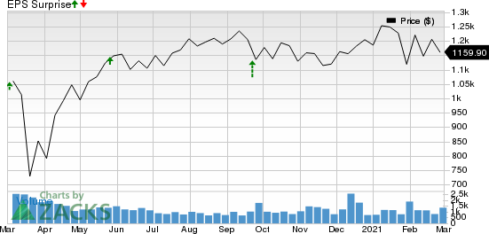 AutoZone, Inc. Price and EPS Surprise