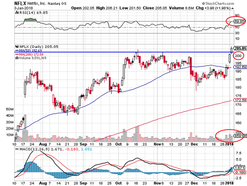 Netflix Daily Chart