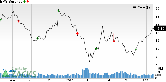 Sally Beauty Holdings, Inc. Price and EPS Surprise