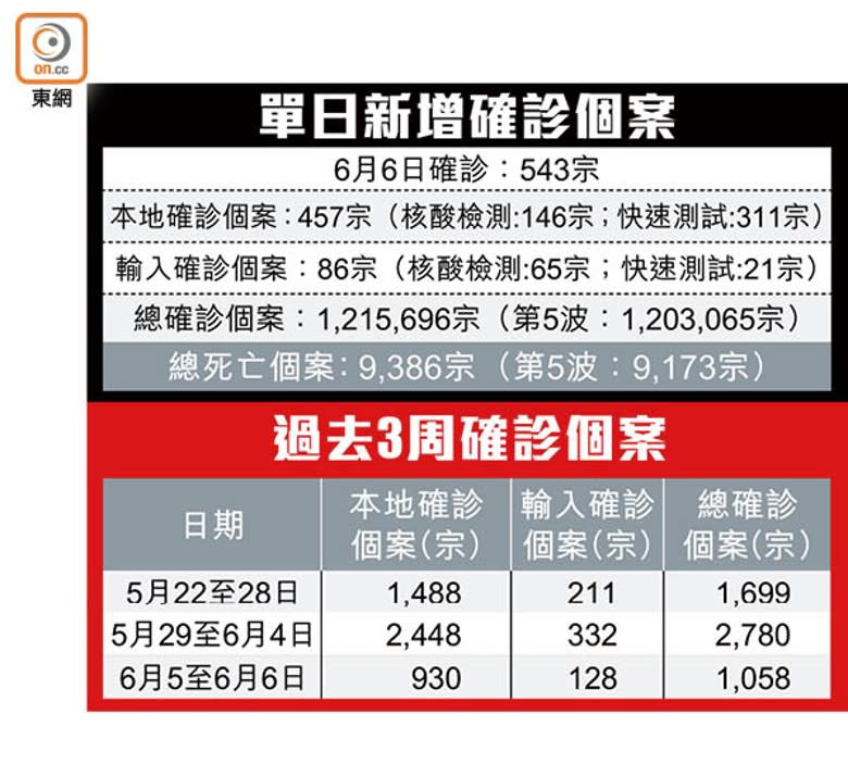 單日新增確診個案