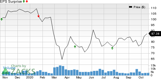 Northern Trust Corporation Price and EPS Surprise