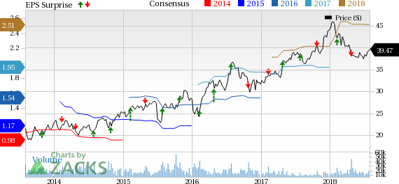 Masco's (MAS) growth in the second quarter can be attributed to strong performance in the Plumbing, Decorative Architectural and Cabinetry Products business.