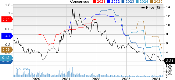 GoPro, Inc. Price and Consensus