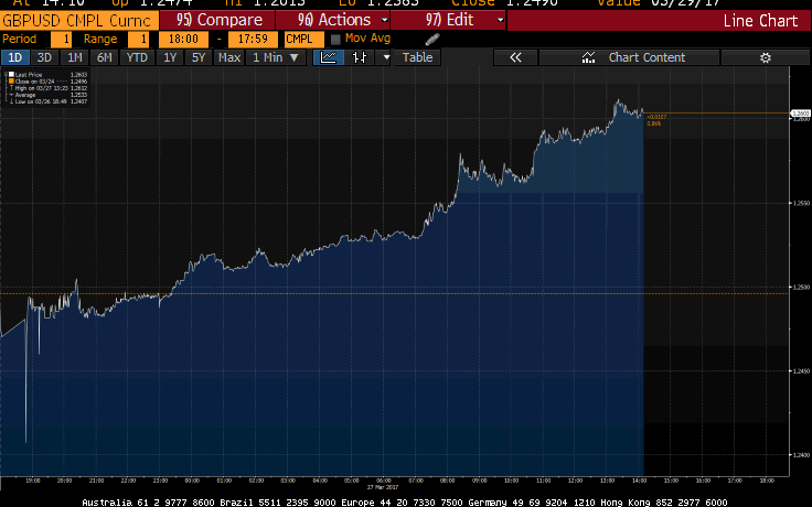 GBP - Credit: Bloomberg