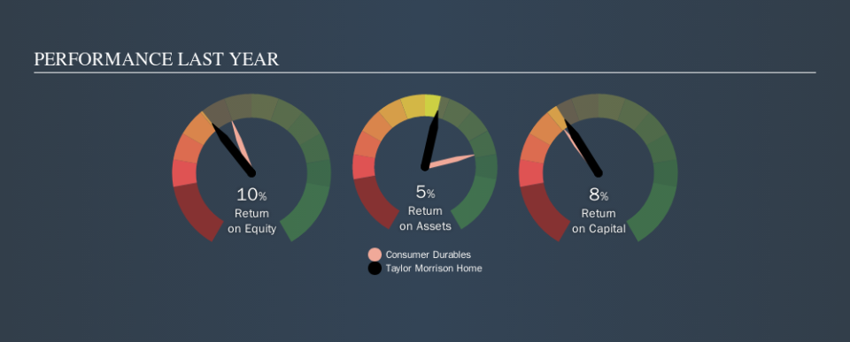 NYSE:TMHC Past Revenue and Net Income, September 20th 2019