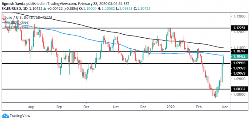 EURUSD Daily Chart