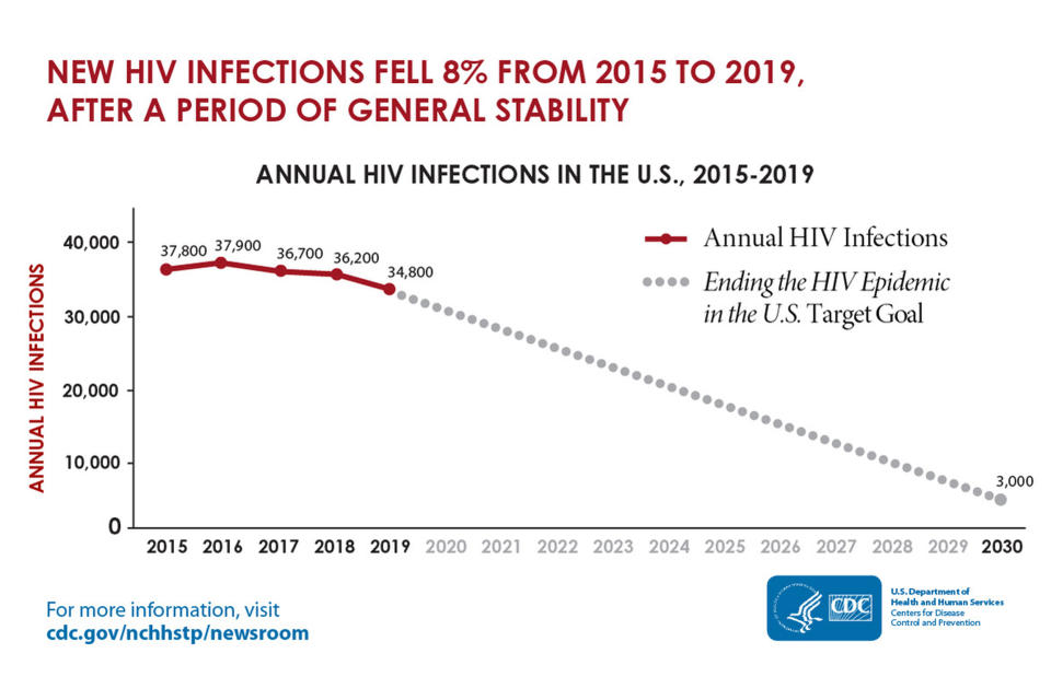 Annual HIV infections in the U.S. 2015-19. (CDC)