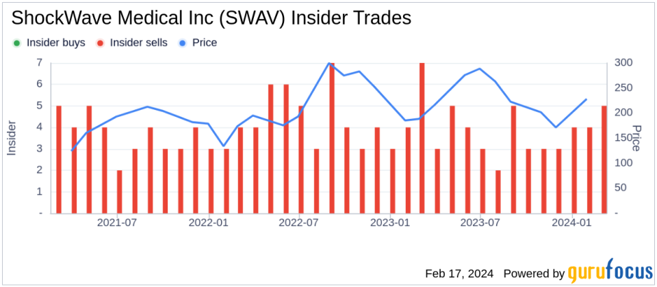 ShockWave Medical Inc President & CEO Douglas Godshall Sells 10,000 Shares