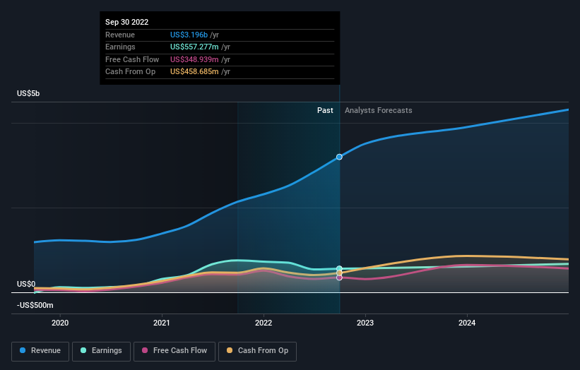 earnings-and-revenue-growth