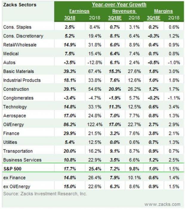 Even in the face of these uncertainties, major stock indexes remain near all-time highs ahead of Q3 earnings season, which promises to deliver results indicating another period of robust profit and revenue growth. Here's a closer look at the recent trends in FAANG stocks ahead of the season.