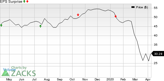 Wells Fargo & Company Price and EPS Surprise