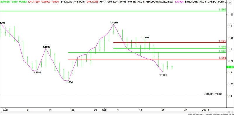 Daily EUR/USD