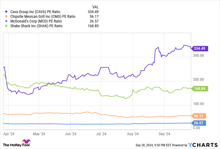 CAVA PE Ratio Chart