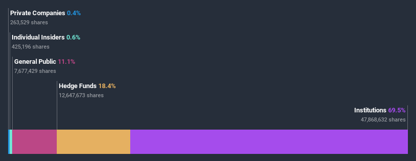 NasdaqGS:CBAY Ownership Breakdown July 5th 2020