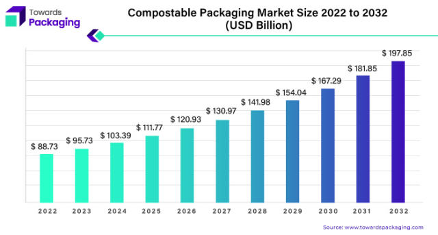 Compostable Packaging Market Size to Reach USD 197.85 Bn by 2032