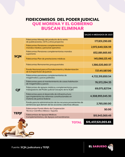 Eliminación de fideicomisos