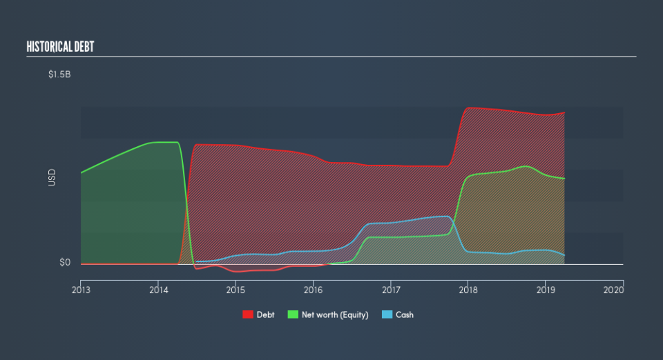 NYSE:RYAM Historical Debt, August 6th 2019