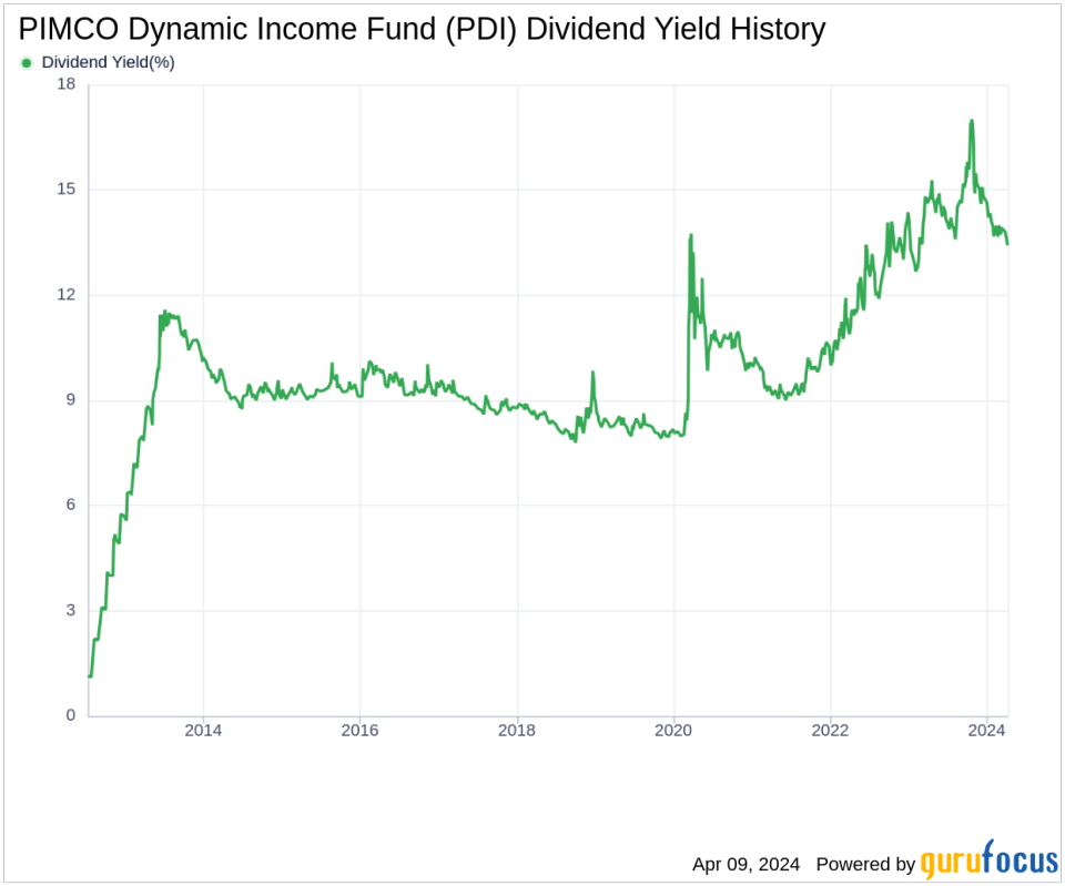 PIMCO Dynamic Income Fund's Dividend Analysis