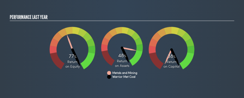 NYSE:HCC Past Revenue and Net Income, June 5th 2019