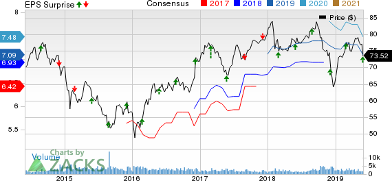 Bank Of Montreal Price, Consensus and EPS Surprise