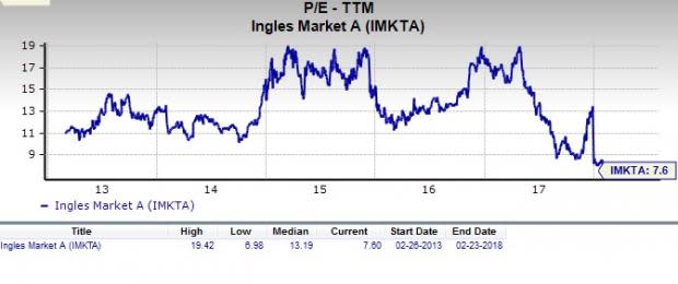 Let's see if Ingles Markets, Incorporated (IMKTA) stock is a good choice for value-oriented investors right now, or if investors subscribing to this methodology should look elsewhere for top picks.
