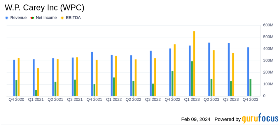 W.P. Carey Inc (WPC) Reports Mixed Results Amid Office Portfolio Exit