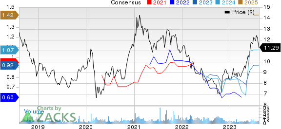 Panasonic Corp. Price and Consensus