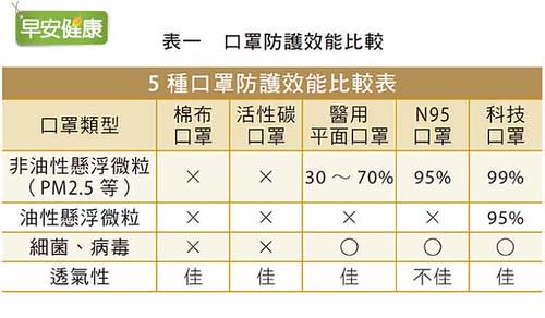 棉布口罩、活性碳口罩、醫用平面口罩、N95口罩、科技口罩的防護效能比較